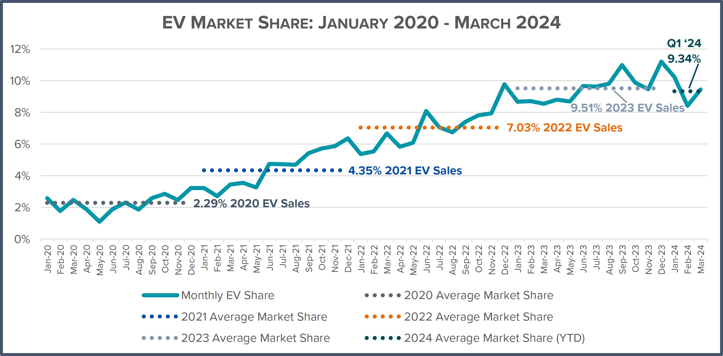 a line graph illustrating ev market share from january 2020 to march 2024